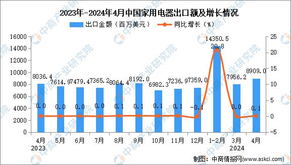 2024年4月中国家用电器出口数据统计分析：出口量小幅增长(图2)