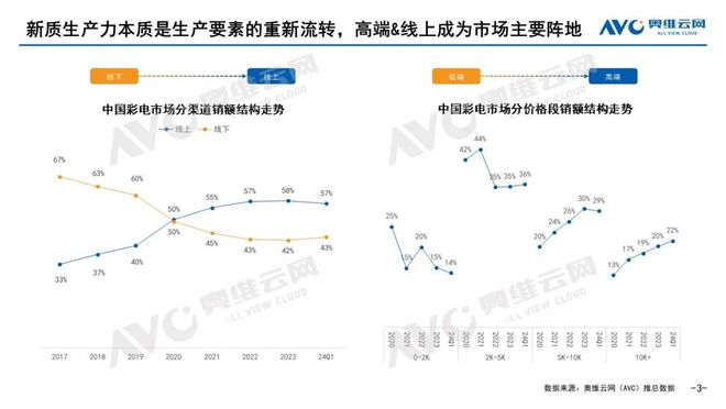 【季报】2024年一季度彩电市场总结：以新质生产力引领行业升级(图2)