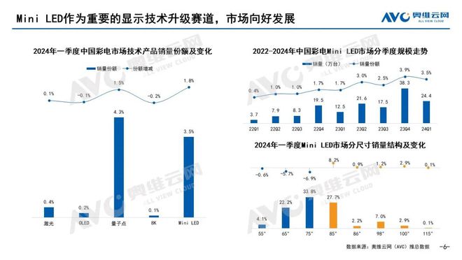 【季报】2024年一季度彩电市场总结：以新质生产力引领行业升级(图5)