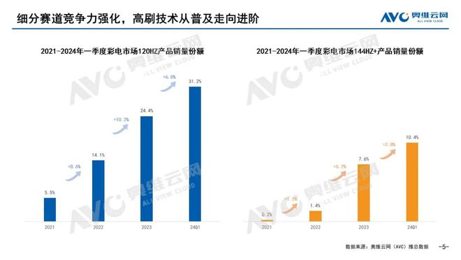 【季报】2024年一季度彩电市场总结：以新质生产力引领行业升级(图4)