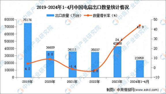 2024年1-4月中国电扇出口数据统计分析：出口量同比增长439%