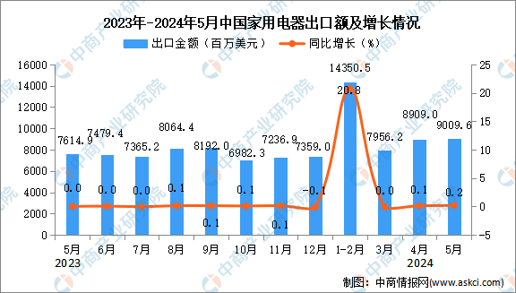 2024年5月中国家用电器出口数据统计分析：累计出口量同比增长246%。(图2)