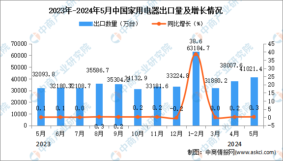2024年5月中国家用电器出口数据统计分析：累计出口量同比增长246%。