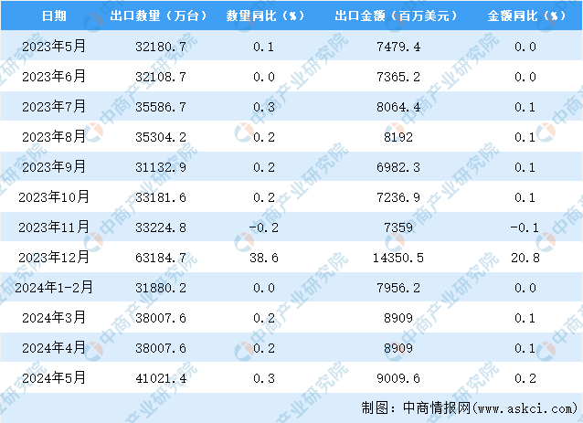 2024年5月中国家用电器出口数据统计分析：累计出口量同比增长246%。(图3)