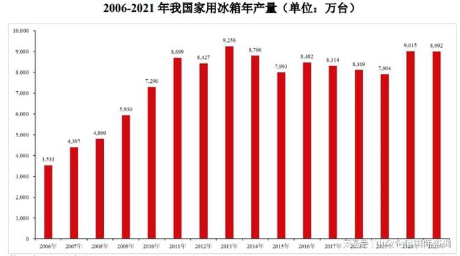 2024年我国家用冰箱行业发展现状分析及未来发展趋势预测(图2)