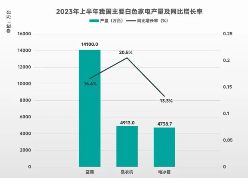 2024年白色家电市场规模分析：白色家电市场年复合增长率为37%