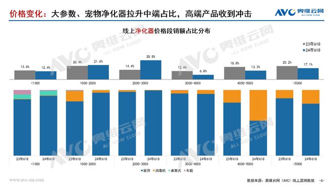 PG电子平台【618报告】2024年618环境健康电器市场总结(图3)