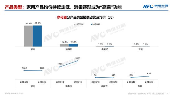 PG电子平台【618报告】2024年618环境健康电器市场总结(图4)