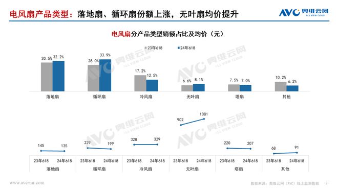 PG电子平台【618报告】2024年618环境健康电器市场总结(图5)