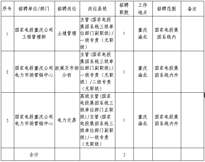PG电子平台2024国家电投重庆公司招聘3人