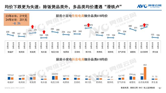 PG平台【618总结】2024年618小家电市场总结：四大趋势正确看待2024年(图3)