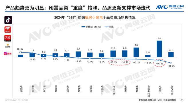 PG平台【618总结】2024年618小家电市场总结：四大趋势正确看待2024年(图4)