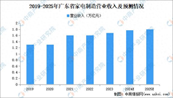 2024年广东智能家电产业全景图谱