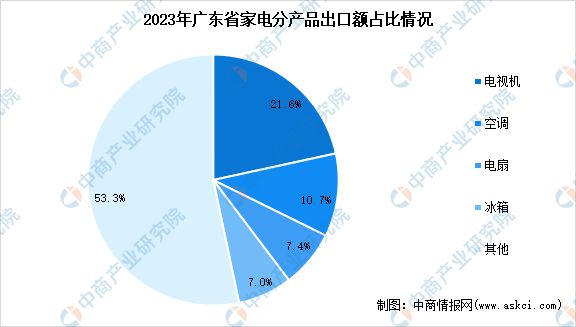 2024年广东智能家电产业全景图谱(图4)