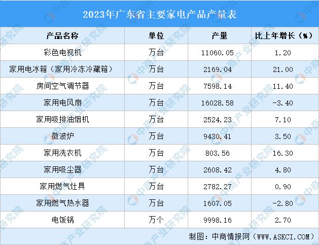 2024年广东智能家电产业全景图谱(图3)