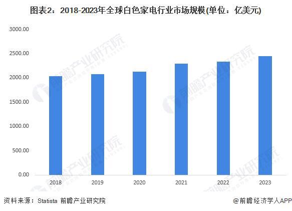 PG电子平台2024年全球白色家电行业发展现状及竞争格局分析市场规模超过2400亿美元【组图】(图2)