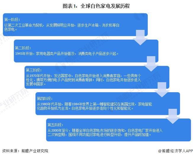 PG电子平台2024年全球白色家电行业发展现状及竞争格局分析市场规模超过2400亿美元【组图】(图1)