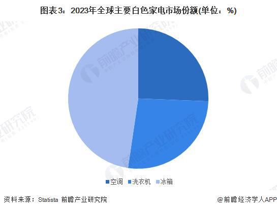 PG电子平台2024年全球白色家电行业发展现状及竞争格局分析市场规模超过2400亿美元【组图】(图3)