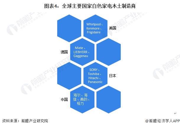 PG电子平台2024年全球白色家电行业发展现状及竞争格局分析市场规模超过2400亿美元【组图】(图4)