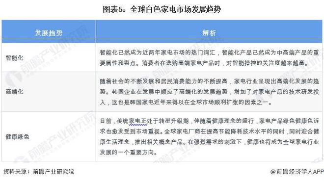 PG电子平台2024年全球白色家电行业发展现状及竞争格局分析市场规模超过2400亿美元【组图】(图5)