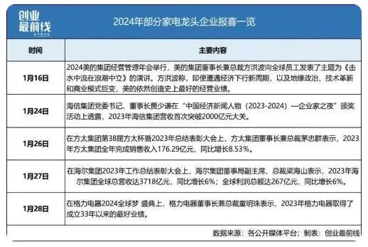 2024家电行业“内卷”加剧美的、海尔们的新增量在哪？(图1)