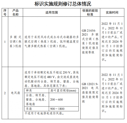 电风扇和风扇的能效等级标准更新啦！(图1)