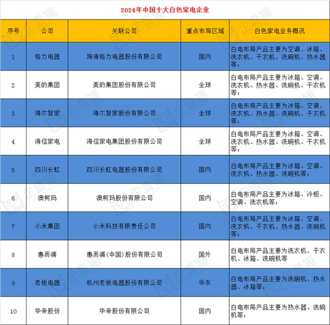 2024年中国十大白色家电企业一览:格力正开发“不要电”空调距离商业化落地还有多远?(图2)