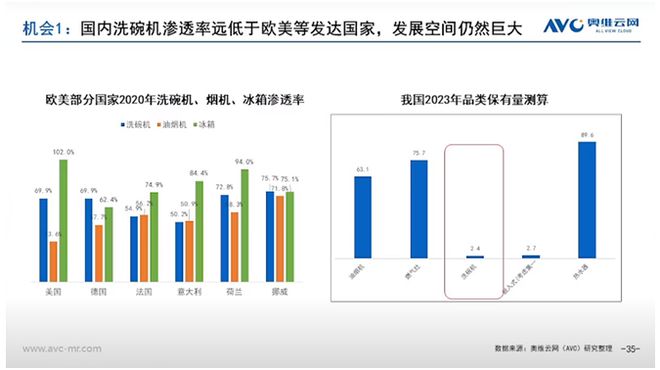 PG平台2024年上半年洗碗机市场分析：普及托底+创新升级保持缓慢爬升(图2)