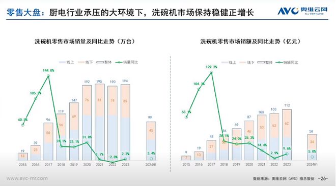 PG平台2024年上半年洗碗机市场分析：普及托底+创新升级保持缓慢爬升(图1)