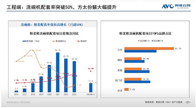 PG平台2024年上半年洗碗机市场分析：普及托底+创新升级保持缓慢爬升(图6)