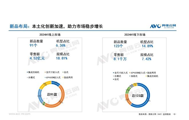 PG平台2024年上半年洗碗机市场分析：普及托底+创新升级保持缓慢爬升(图5)
