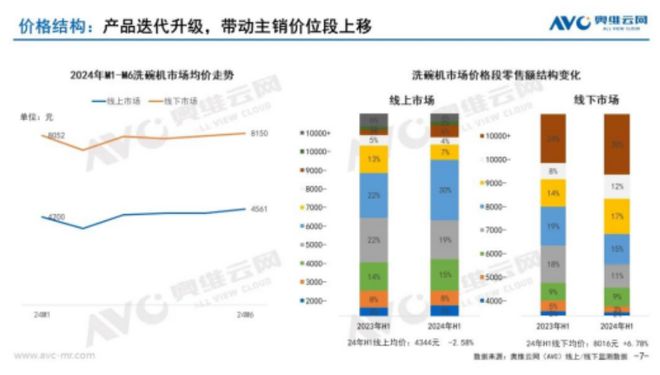 PG平台2024年上半年洗碗机市场分析：普及托底+创新升级保持缓慢爬升(图7)