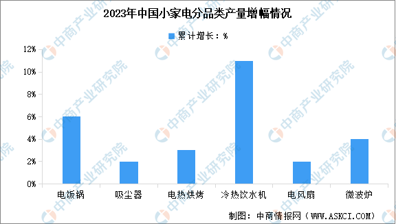 2024年中国小家电产量及销量情况预测分析（图）(图1)