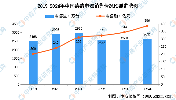 2024年中国小家电产量及销量情况预测分析（图）(图3)
