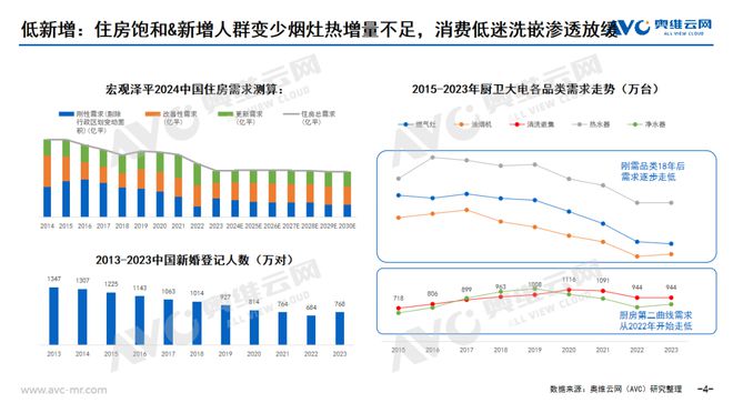 【半年报】2024上半年厨卫市场总结：低新增与弱换新交织争渡(图3)