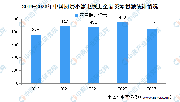 PG电子网站2024年中国小家电市场现状及行业发展前景预测分析（图）(图2)