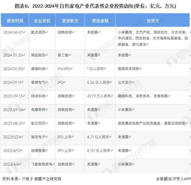PG平台【干货】2024年白色家电行业产业链全景梳理及区域热力地图(图6)