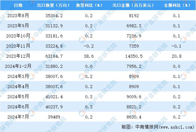 2024年7月中国家用电器出口数据统计分析:出口量39489万台(图3)