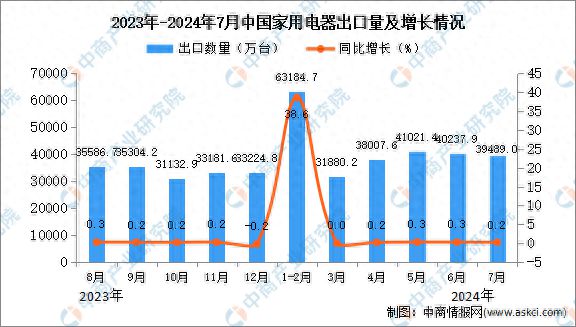 2024年7月中国家用电器出口数据统计分析:出口量39489万台(图1)