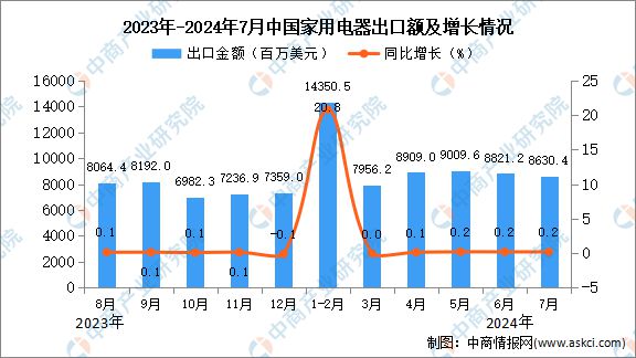 2024年7月中国家用电器出口数据统计分析:出口量39489万台(图2)