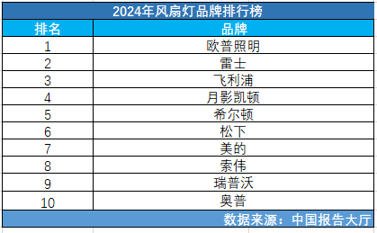 2024年风扇灯品牌排行榜风扇灯品牌推荐有哪些(图1)