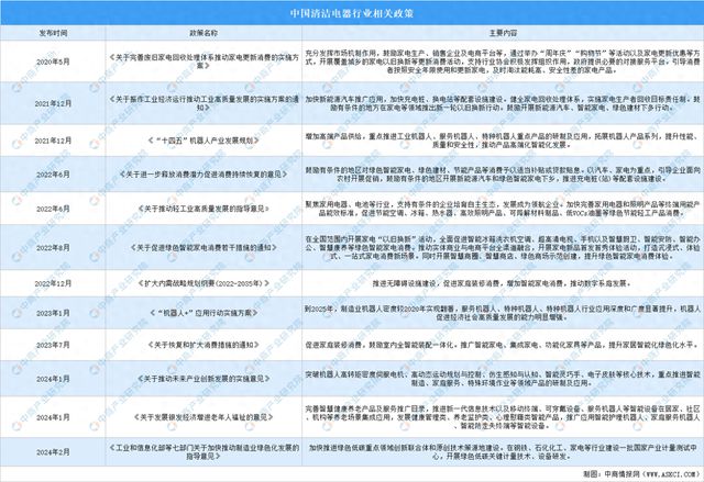 2024年中国清洁电器行业最新政策汇总一览