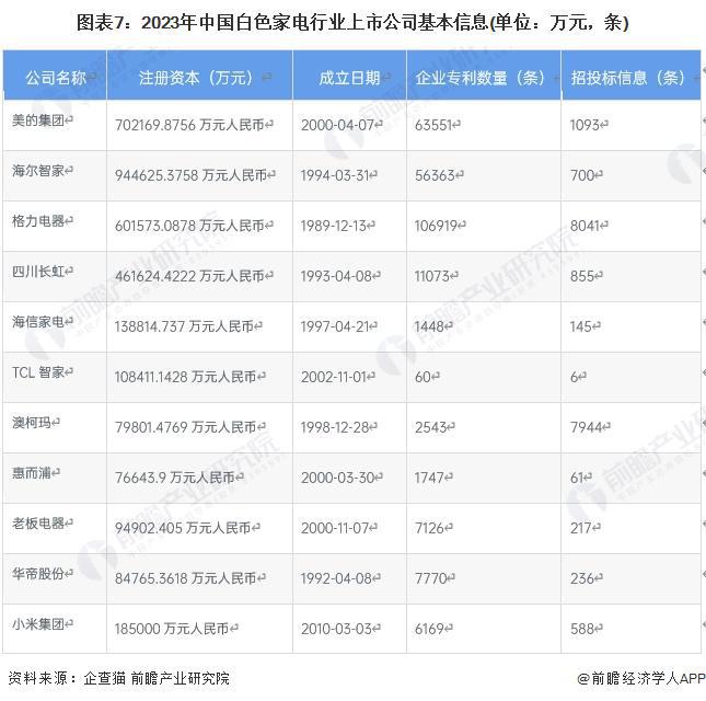 PG平台【全网最全】2024年白色家电行业上市公司全方位对比(附业务布局汇总、业绩对比、业务规划等)(图2)