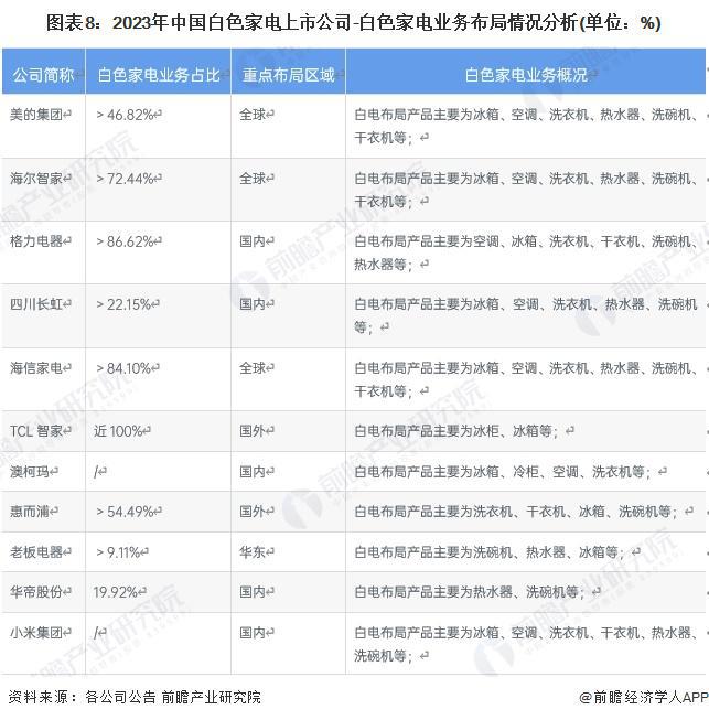 PG平台【全网最全】2024年白色家电行业上市公司全方位对比(附业务布局汇总、业绩对比、业务规划等)(图3)