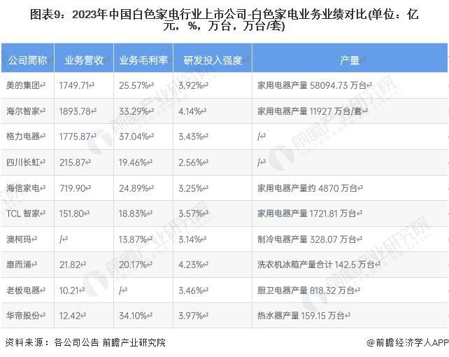 PG平台【全网最全】2024年白色家电行业上市公司全方位对比(附业务布局汇总、业绩对比、业务规划等)(图4)