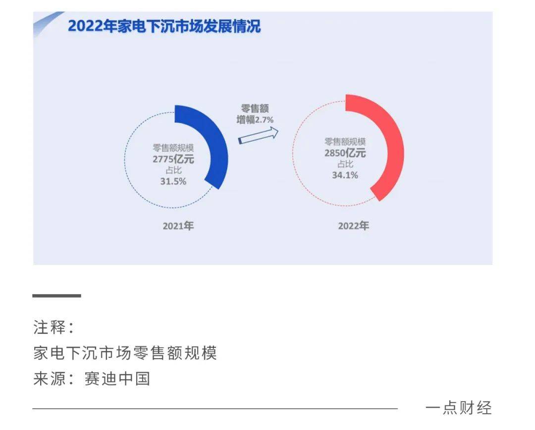PG电子网站家电“新下乡记”：存量时代下的巨头混战(图2)