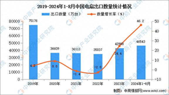 PG电子平台2024年1-8月中国电扇出口数据统计分析：出口量同比增长462%(图1)