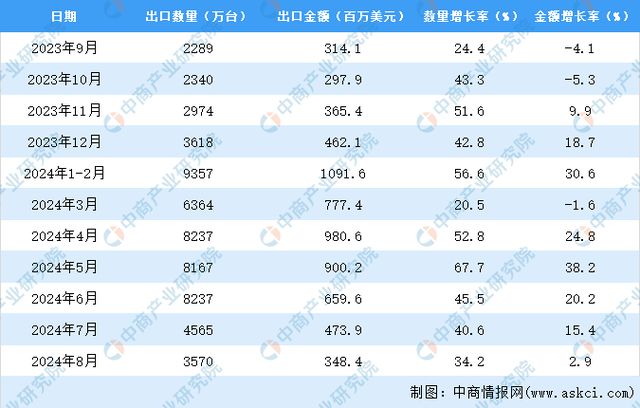 PG电子平台2024年1-8月中国电扇出口数据统计分析：出口量同比增长462%(图3)