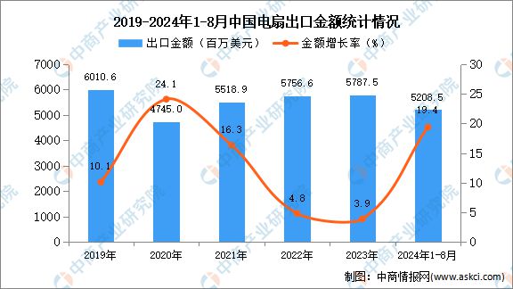 PG电子平台2024年1-8月中国电扇出口数据统计分析：出口量同比增长462%(图2)