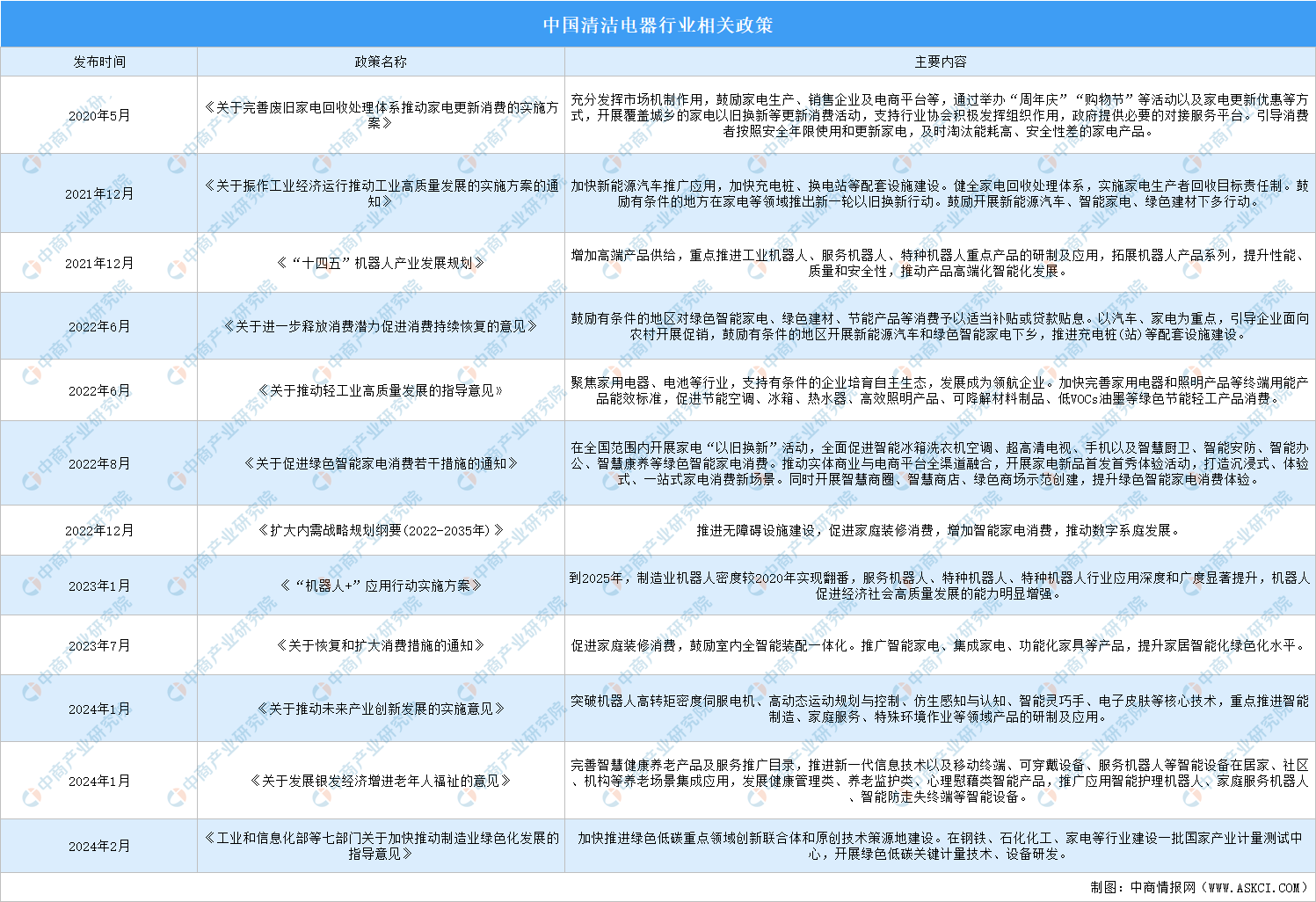 PG电子网站2024年中国清洁电器行业最新政策汇总一览（图）